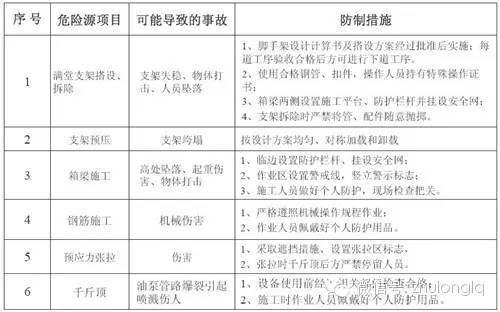 贝雷架施工流程图文资料下载-桥梁部分重点工程施工安全标准化图文，你们工地能做到吗？