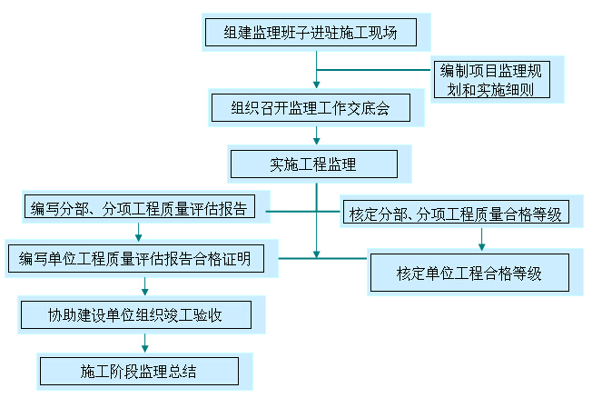 [上海]商品住宅改造项目监理实施细则-施工阶段监理工作流程图