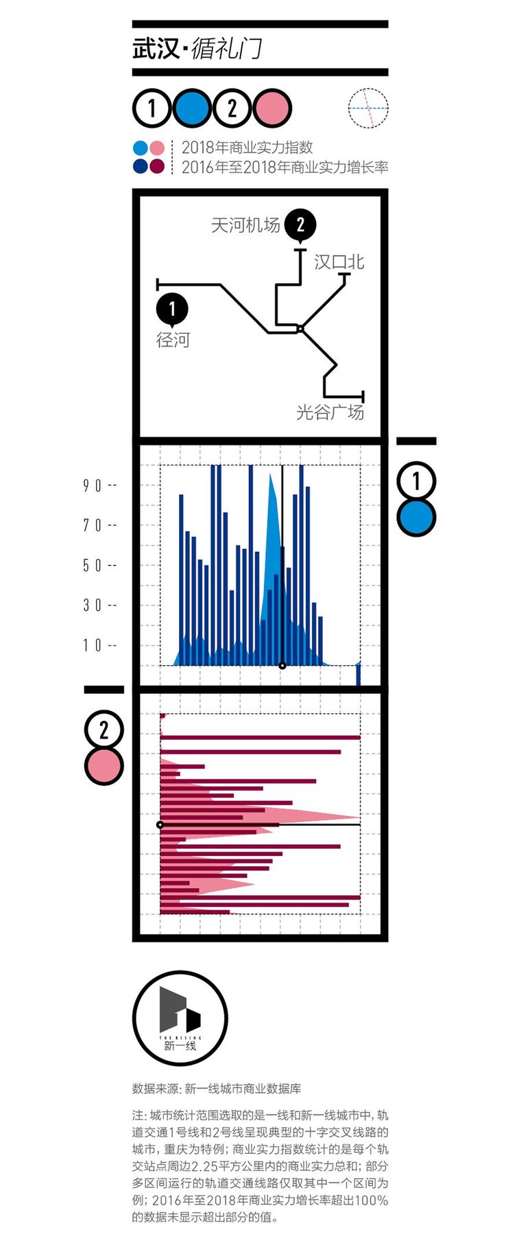 有趣！一座城市的地铁1号线和2号线，可以构成怎样的商业生态？_8