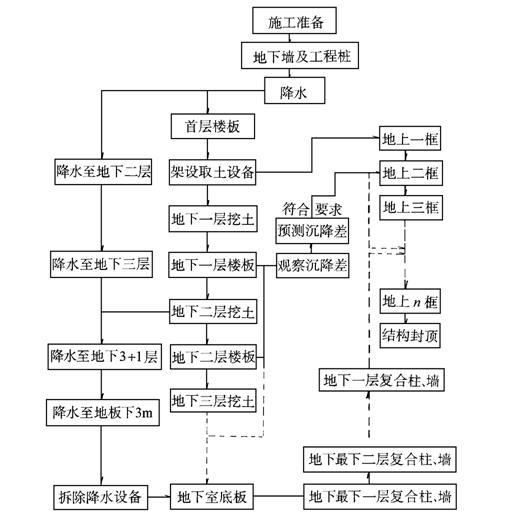 逆作法施工工艺与应用-逆作法施工工艺流程