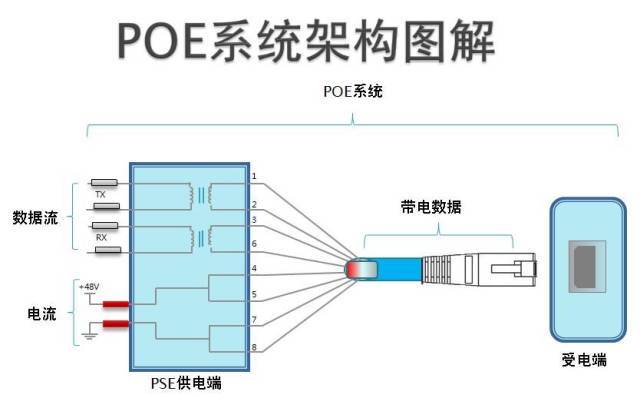 人工挖土超深怎么算资料下载-POE供电在弱电系统中的应用