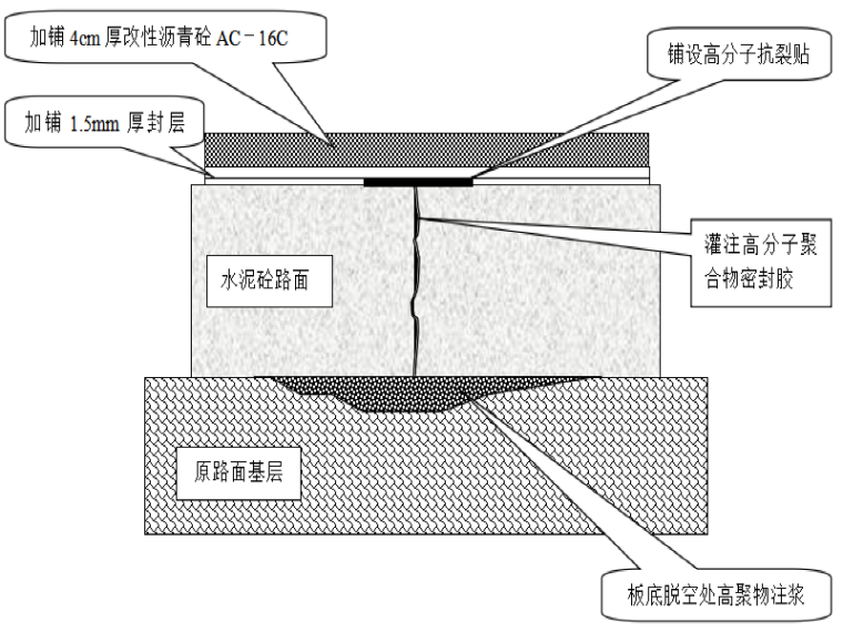 水泥板工艺资料下载-公路白改黑中采用高分子抗裂贴与注浆工艺处理旧水泥砼路面的方案