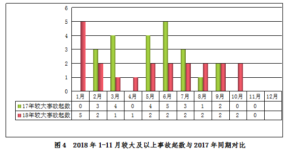 2018年1-11月，全国建筑工程安全事故698起、死亡800人_4