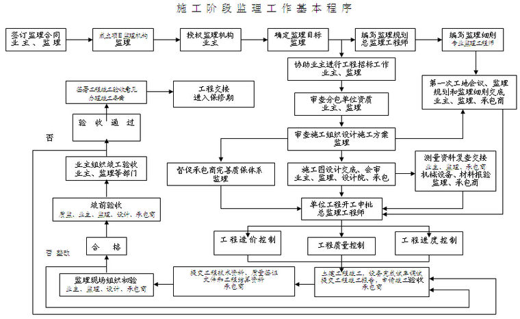 桥梁亮化工程监理规划-施工阶段监理工作基本程序