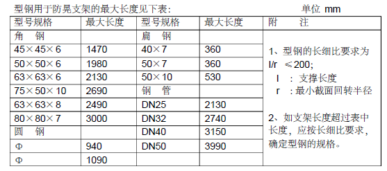 某消防工程施工方案技术标（165页）_5