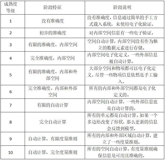 国家建筑信息模型应用标准资料下载-解读《美国国家BIM标准》–— BIM能力成熟度模型（十一）原创