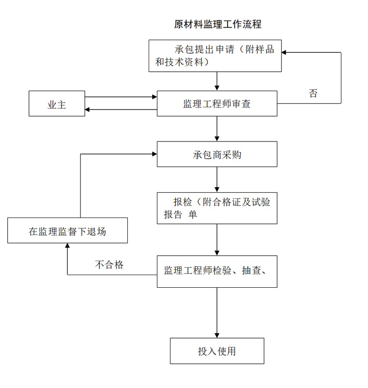 房建工程施工监理实施细则（共44页）-原材料监理工作流程