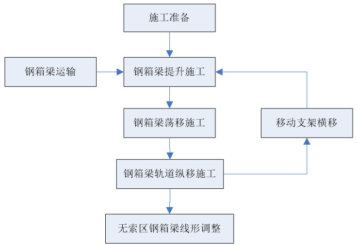 [浙江]特大型跨海悬索桥边跨无索区钢箱梁安装施工工法_3