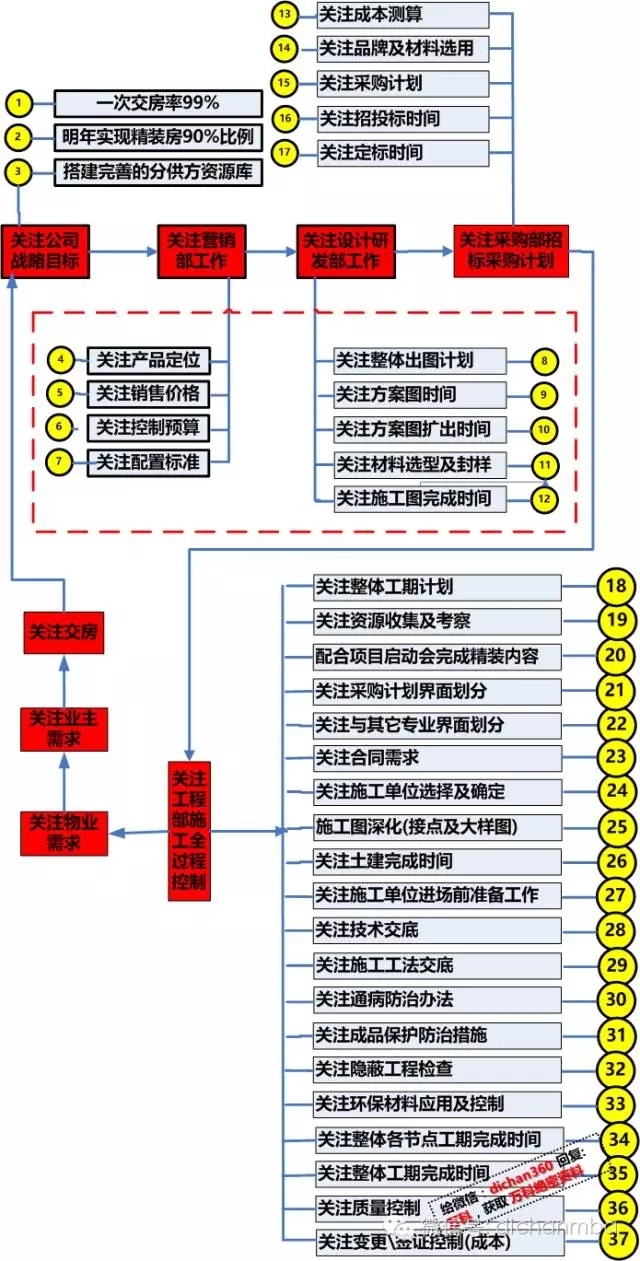 房地产精装修全过程管理资料下载-一张图看清龙湖地产精装修全过程关注点