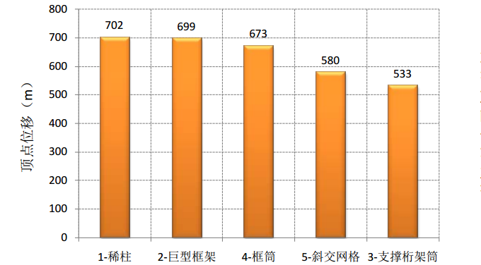 超高层建筑结构体系的方案比选_5