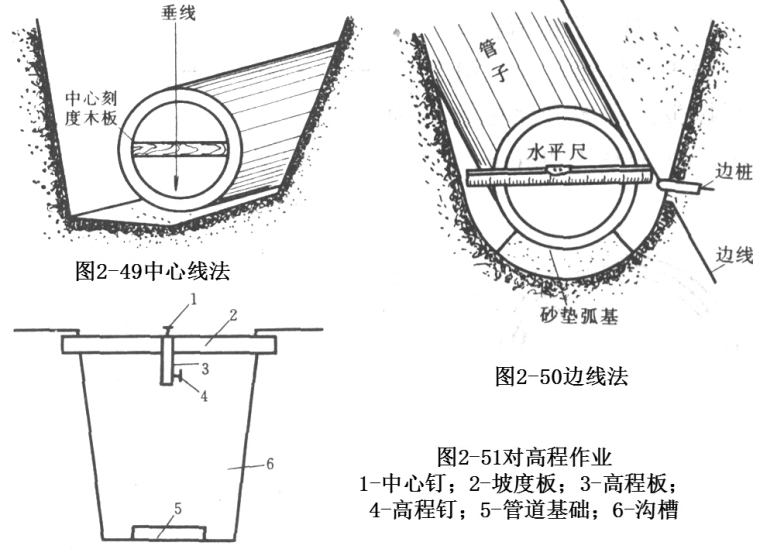 排水井和排水沟资料下载-市政管道工程开槽施工培训讲义（ppt，共133页）