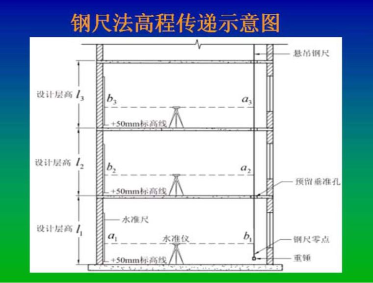 高层建筑施工如何测量放线？_9