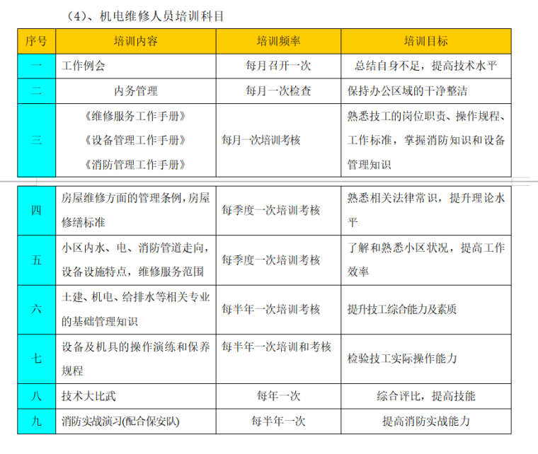 房地产物业管理标书（共49页）-机电维修人员培训科目