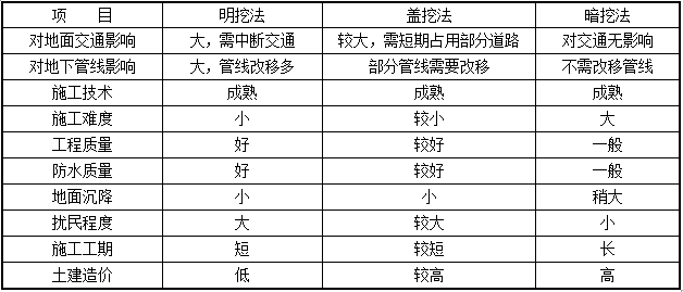 [北京]地铁站结构初步设计说明（word，25页）_2