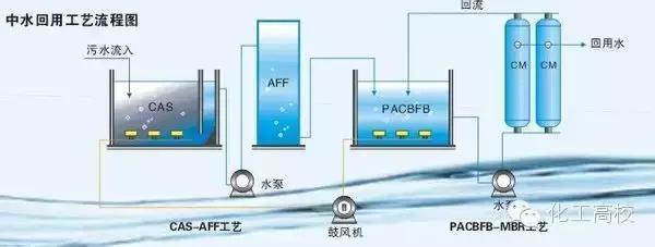 送给做水处理的兄弟收藏，30个工艺流程图