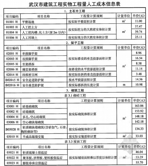 2013年武汉造价信息资料下载-武汉2013年12月建设工程材料价格信息（全套115页）