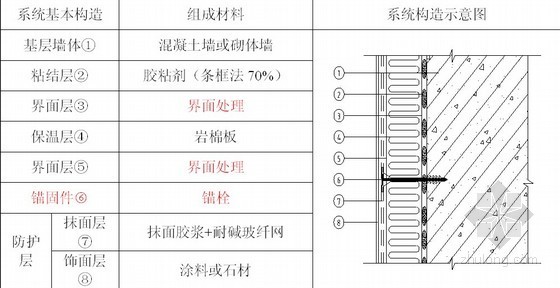[天津]住宅楼外墙岩棉板保温系统施工方案（专家论证、节点做法详图）-（岩棉板双层玻纤网外墙保温系统构造） 