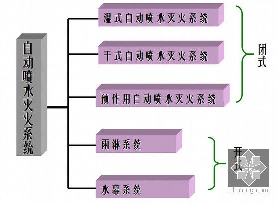 图文解析建筑消防系统设计及施工（含水力计算）-自动喷水灭火系统类型