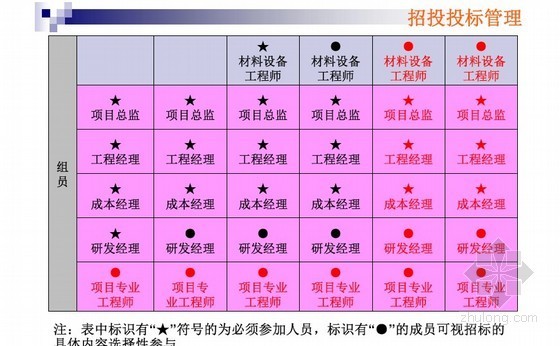 房地产成本测算讲义资料下载-[标杆]房地产项目成本管理与控制(名家讲义)350页