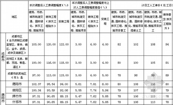 [四川]2015年1月建设工程人工单价及调整幅度(21个市)