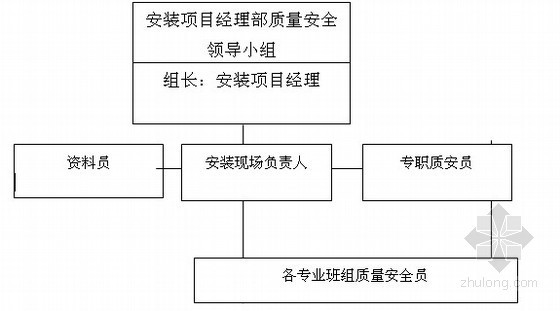 四川省水电安装工程资料下载-[四川]普通水电安装项目施工组织设计方案