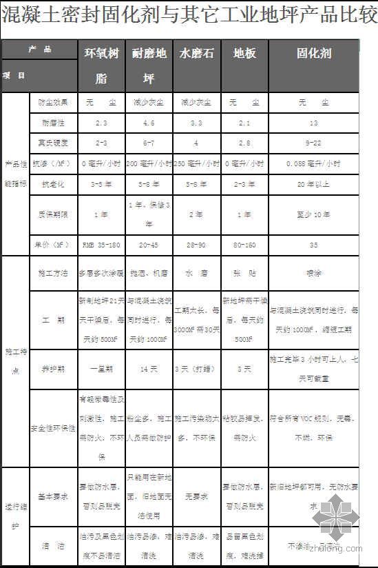 渗透剂固化地坪资料下载-混凝土密封固化剂地坪