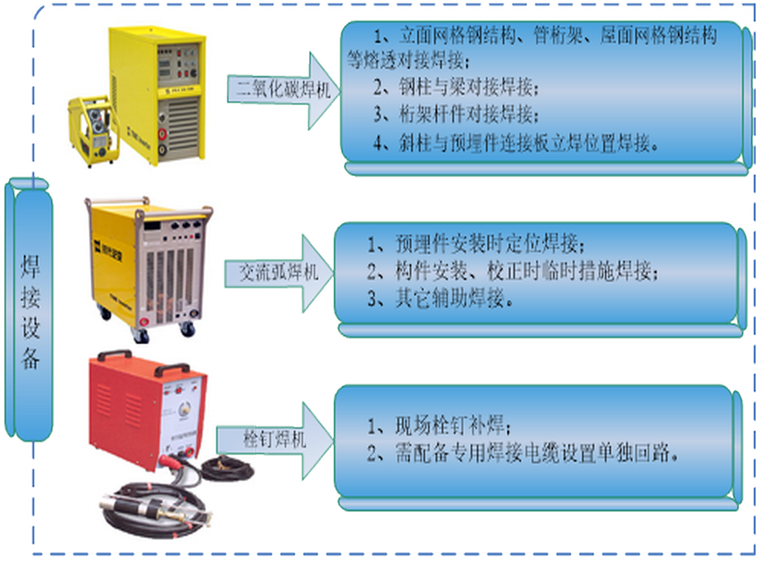 消防管线焊接专项方案资料下载-敦煌国际酒店焊接专项方案交底