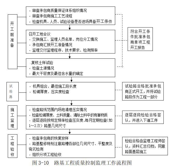 [吉水]新建道路施工工程监理大纲范本-路基工程质量控制监理工作流程图