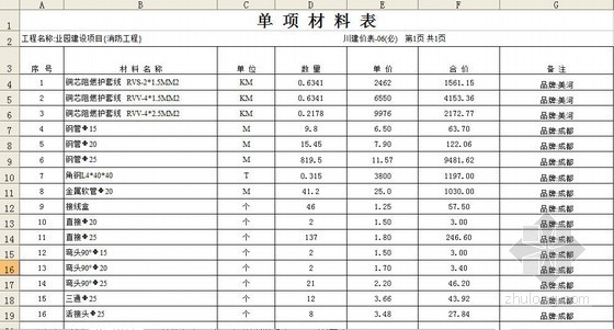 工程预算书四川资料下载-[四川]工业园消防工程预算书