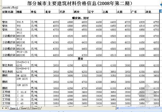 辽宁省建筑材料信息价格资料下载-部分城市主要建筑材料价格信息(2008年第二期）