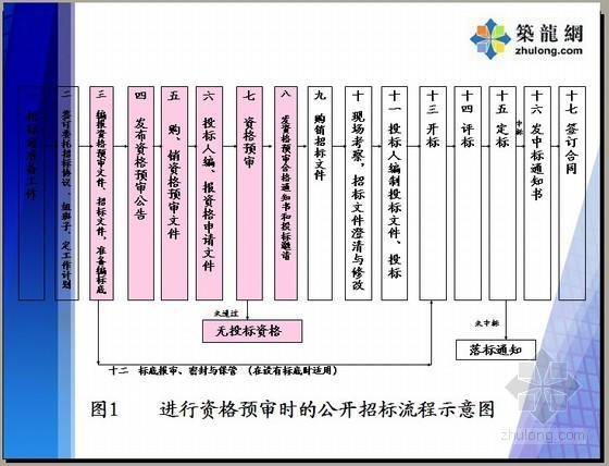 建设工程设计招投标程序资料下载-建设工程招投标相关知识PPT讲义（54页）