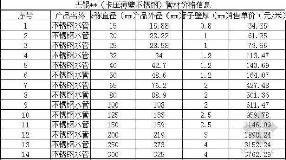 不锈钢表面处理价格资料下载-郑州卡压薄壁不锈钢管及管件价格信息[2008年]