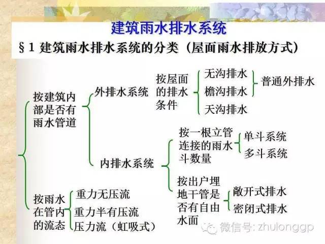 建筑雨水系统设计资料下载-图文解读|建筑雨水排水系统设计！