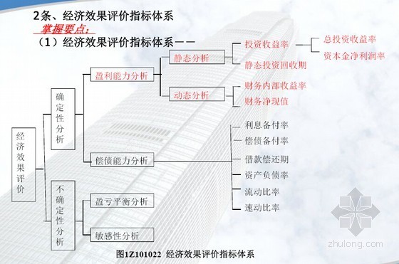 一级建造师要点资料下载-2014年全国一级建造师《建设工程经济》考试要点及讲解