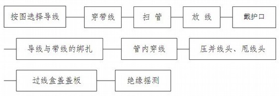 住宅楼机电安装方案资料下载-[山西]三十二层住宅楼机电安装施工方案