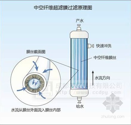 [PPT]水处理设备使用及维护（专用设备）-中控纤维超滤膜过滤原理图 