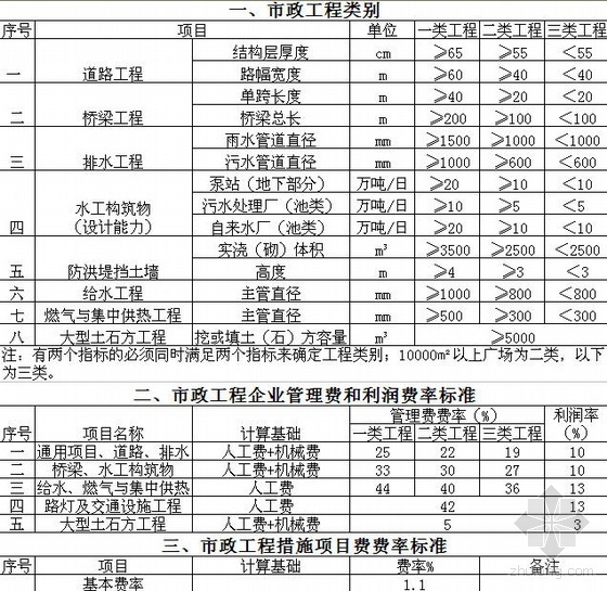 江西省市政工程取费费率资料下载-江苏市政工程取费费率标准