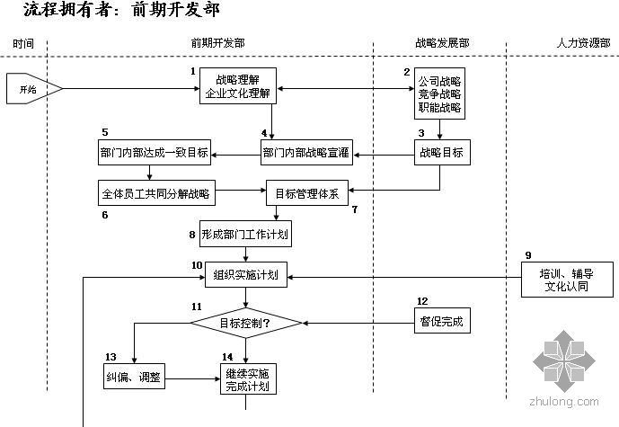 成本策划流程图资料下载-房地产前期部流程---项目前期策划流程图