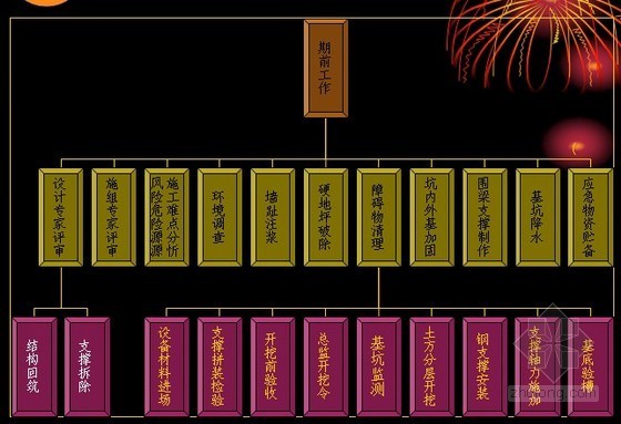 毕业设计PPT演示文稿资料下载-深基坑工程施工与管理演示文稿