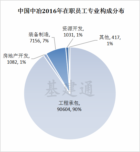 建筑央企人才大比拼_11