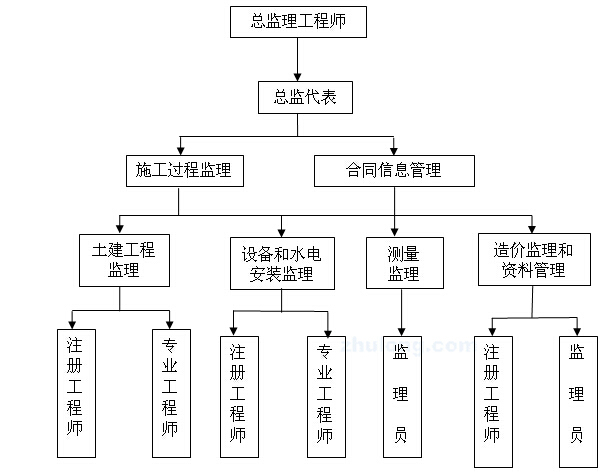 [江西]精品酒店装修监理大纲（164页）-项目监理机构图