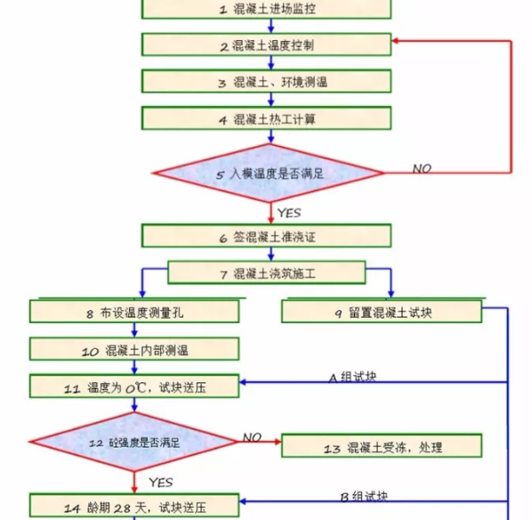 混凝土受冻后的措施资料下载-混凝土工程冬施措施有哪些？