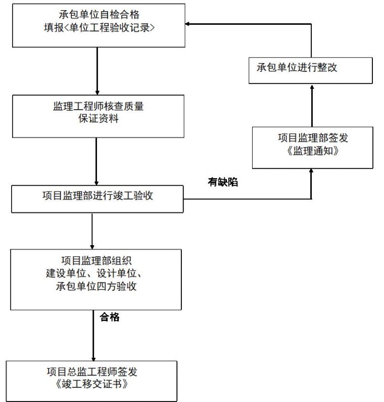 通风与空调安装工程施工质量监理实施细则_16