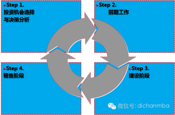 重庆市现行房地产开发税费资料下载-史上最全的房地产税费与开发程序