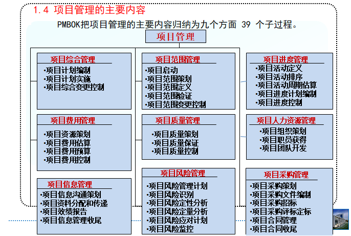 深圳地铁项目管理资料下载-工程承包项目管理相关工作流程（83页）