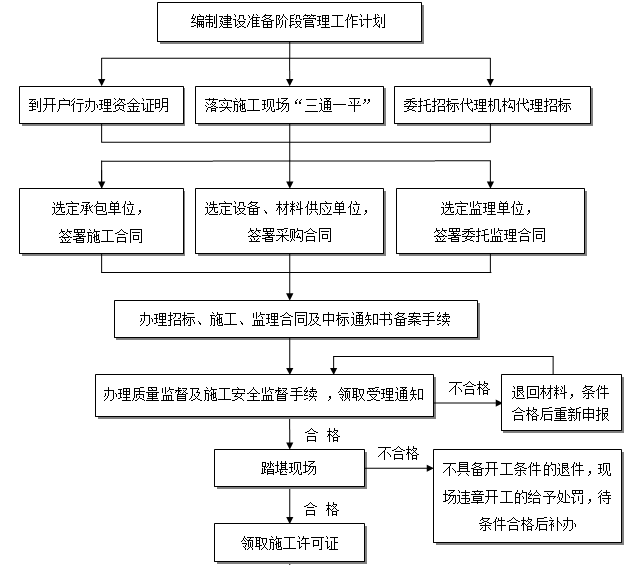 二,工程建設項目流程 三,工程項目建設管理工作制度 四,工程項目建設