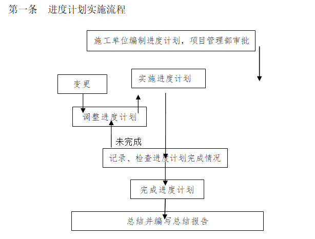 工程进度管理细则（含流程图）-进度计划实施流程