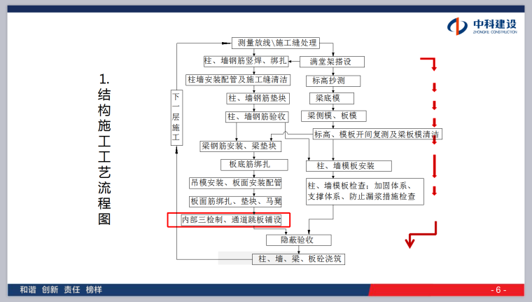 模板工程施工质量及做法参照标准-192页-施工工艺流程