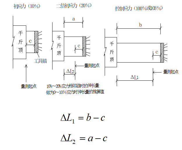 城市桥梁工程精细化施工管理（图文）-张拉伸长值实测过程示意图