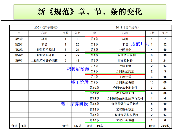 《2013建设工程工程清单量计价规范》解读讲义（159页）-新《规范》章、节、条的变化